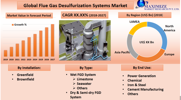 Flue Gas Desulfurization System Market 