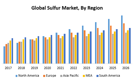 Global Sulfur Market 