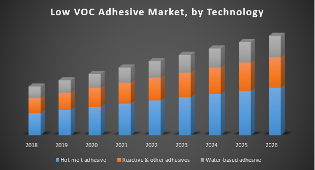 Low VOC Adhesive Market 