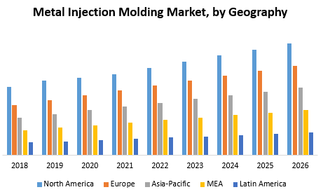 Metal Injection Molding Market