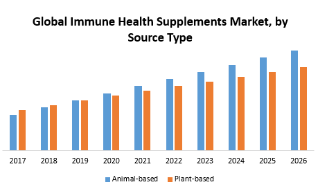 Global Immune Health Supplements Market