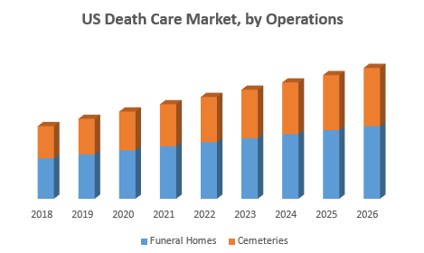 US Death Care Market