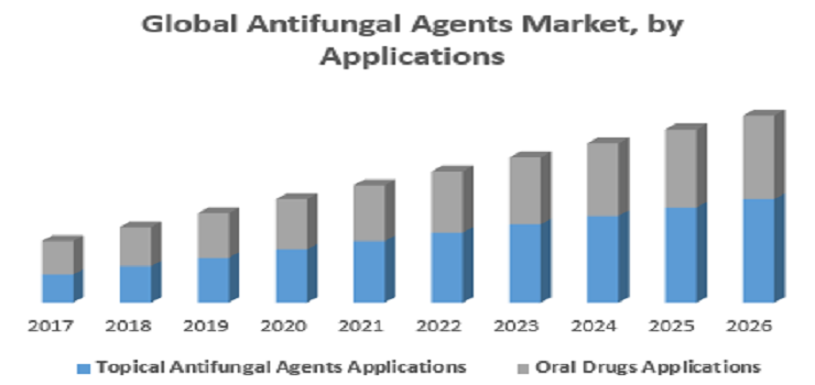 Global antifungal agents market