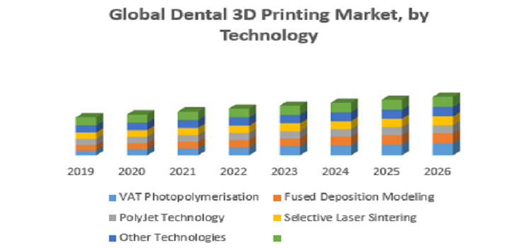 Global Dental 3D Printing Market