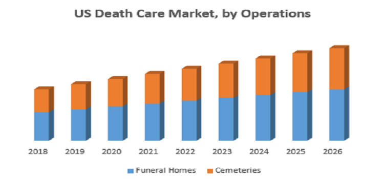 US Death Care Market 