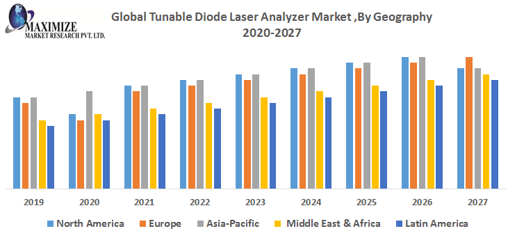 Global Tunable Diode Laser Analyzer Market