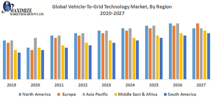 Global Vehicle-To-Grid Technology Market