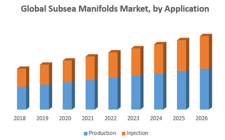 Global Subsea Manifolds Market