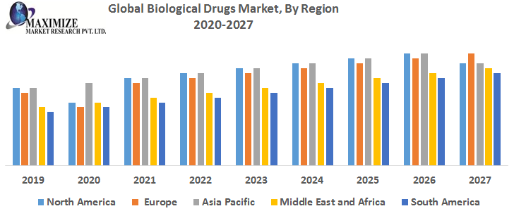 Global Biological Drugs Market