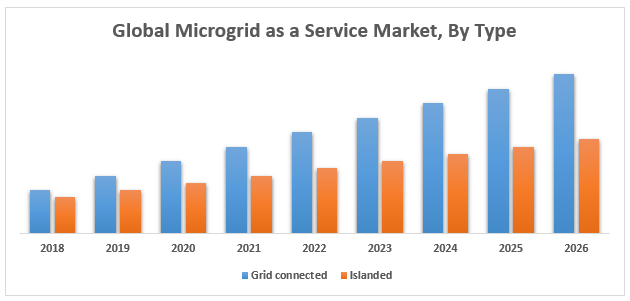 Global Microgrid as a Service Market