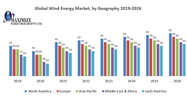 Global Wind Energy Market