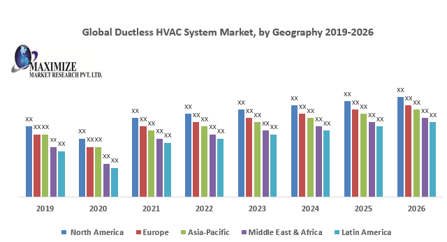 Global Ductless HVAC System Market