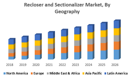 Recloser and Sectionalizer Market, By Geography