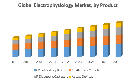 Global Electrophysiology Market