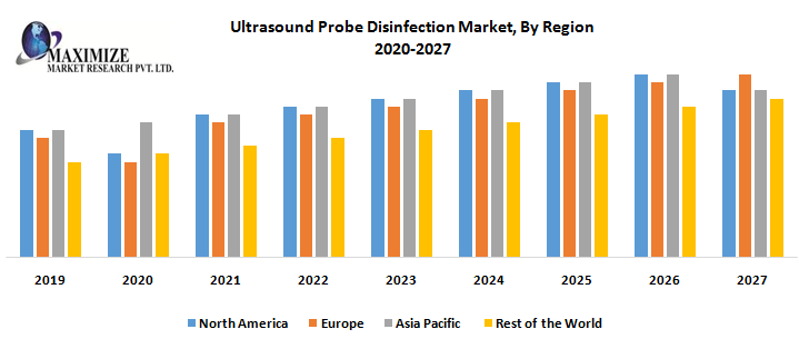 Ultrasound Probe Disinfection Market