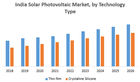 India Solar Photovoltaic Panel Market (PV)