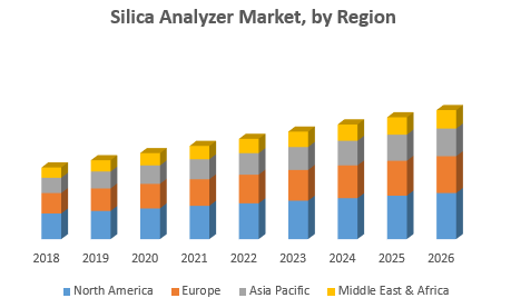 Silica Analyzer Market