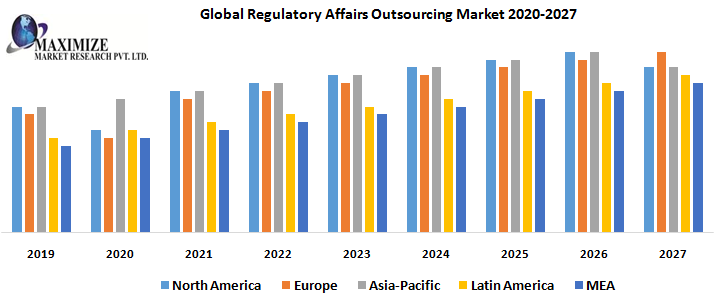 Global Regulatory Affairs Outsourcing Market