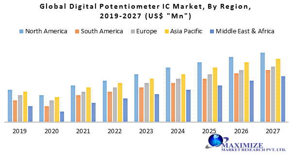 Global Digital Potentiometer IC Market