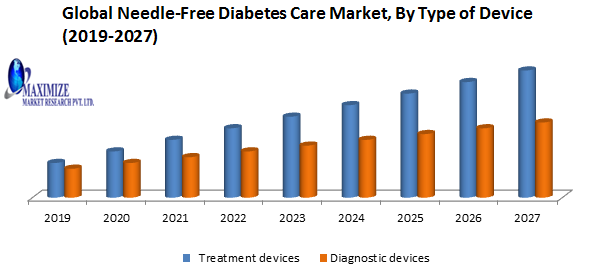 Global Needle-Free Diabetes Care Market