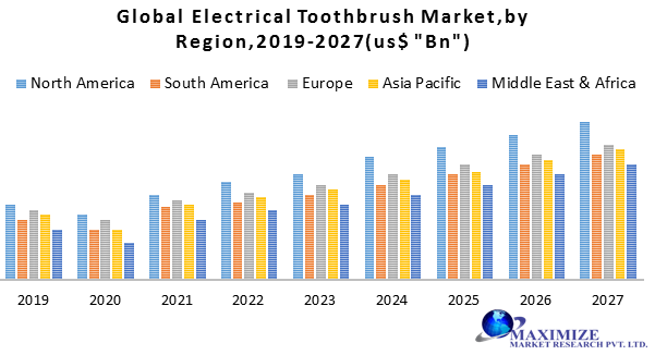 Global Electrical Toothbrush Market