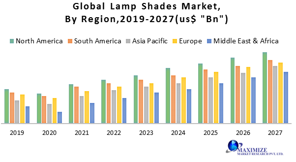 Global Lamp Shades Market