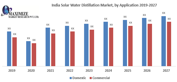 India Solar Water Distillation Market- Industry Analysis and forecast (2020-2027): By Type, Method, Application and State.