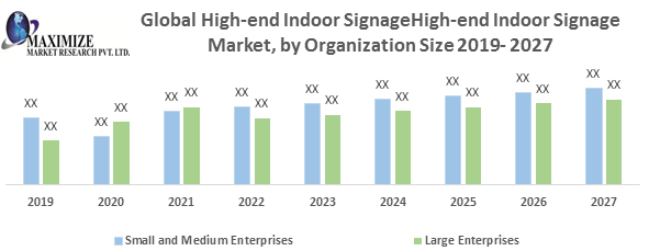 Global High-end Indoor Signage Market- Industry Analysis and forecast 2027: