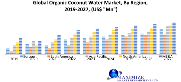 Global Organic Coconut Water Market: Industry Analysis and Forecast (2020- 2027)