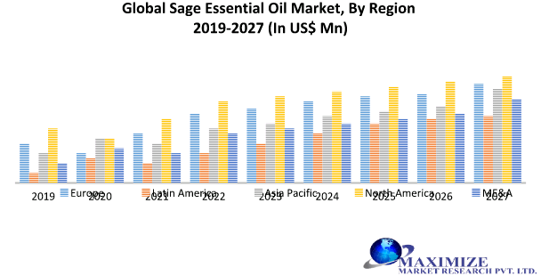 Global Sage Essential Oil Market: Industry Analysis and Forecast (2019-2027)