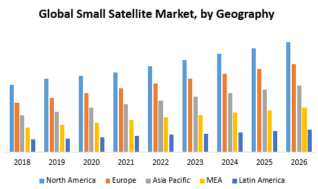 Global Small Satellite Market – Industry Analysis and Forecast (2019-2026)