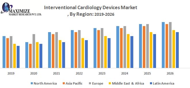 Interventional Cardiology Devices Market – Global industry analysis and forecast (2019-2026)