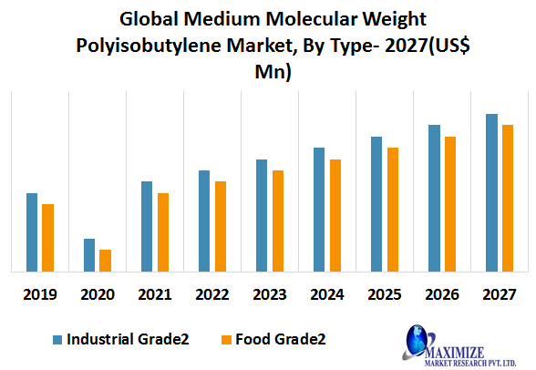 Global Medium Molecular Weight Polyisobutylene Market