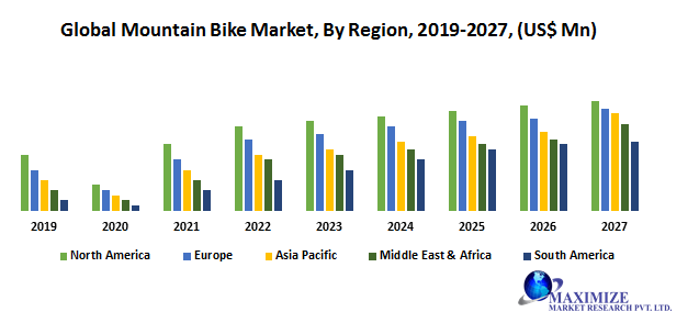 Global Mountain Bike Market