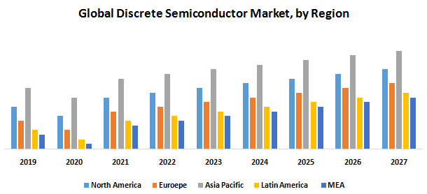 Global Discrete Semiconductor Market