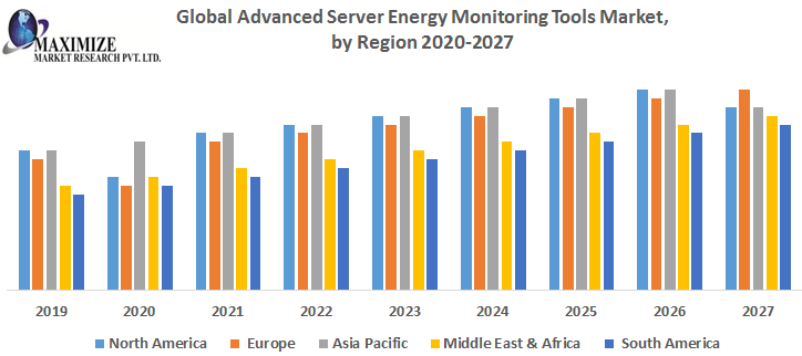 Global Advanced Server Energy Monitoring Tools Market (2019-2027)