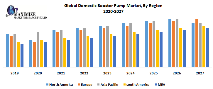 Global Domestic Booster Pump Market – Industry Analysis and Forecast (2020-2027)