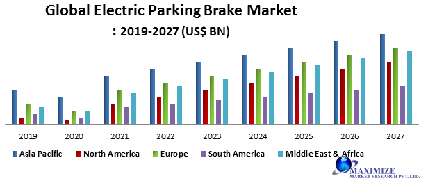 Global Electric Parking Brake Market- Industry Analysis and forecast 2020 – 2027