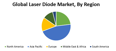 Global Laser Diode Market: Industry Analysis and Forecast (2019-2026)