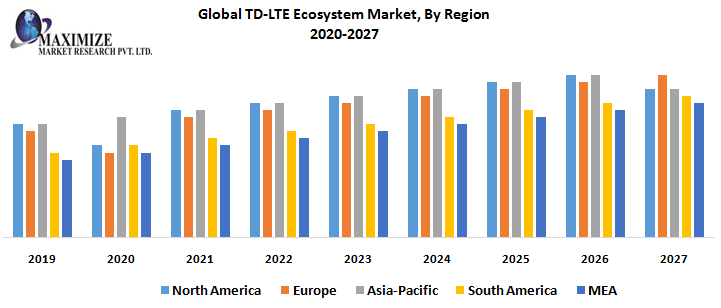 Global TD-LTE Ecosystem Market- Industry Analysis and Forecast (2020-2027)