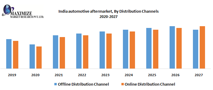 India Automotive After Market: Industry analysis and Forecast (2019-2027)