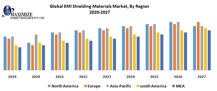 Global EMI Shielding Materials Market: Industry Analysis and Forecast (2020-2027)