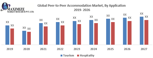 Global Peer-to-Peer Accommodation Market