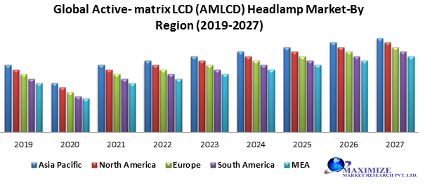 Global Active-matrix LCD (AMLCD) Headlamp Market – Industry Analysis and Forecast (2019-2027)