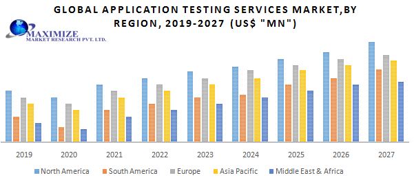 Global Application Testing Services Market: Industry Analysis and Forecast (2020-2027)