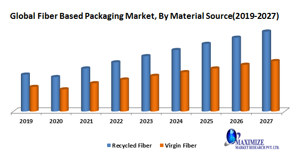 Global Fiber Based Packaging Market- Industry Analysis and Forecast (2019-2027)