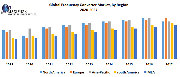 Global Frequency Converter Market: Industry Analysis and Forecast (2019-2027)