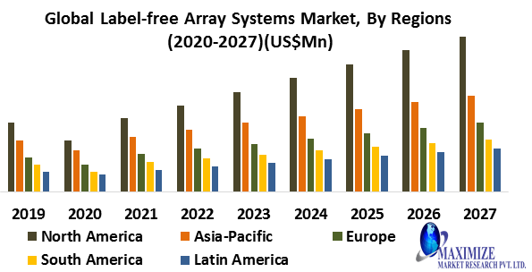 Global Label-free Array Systems Market- Industry Analysis and Forecast (2020-2027)