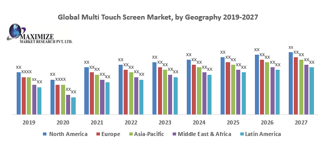 Global Multi Touch Screen Market 