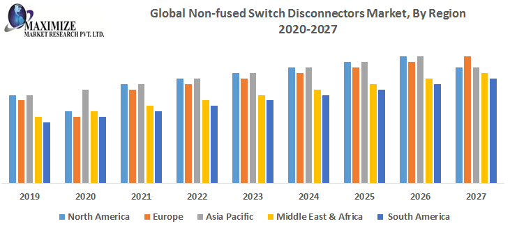 Global Non-fused Switch Disconnectors Market Forecast (2019-2027)